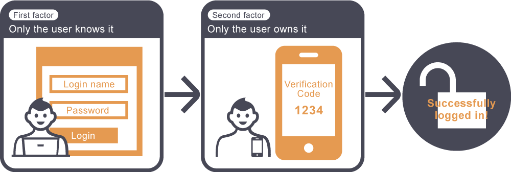 Figure: Illustration of login flow with the two-factor authentication