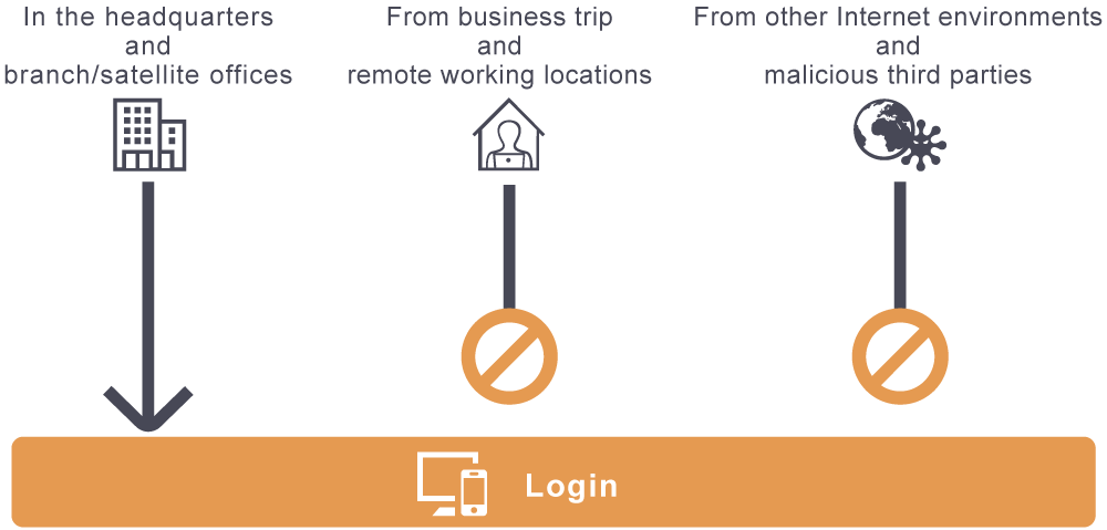 Figure: Illustration of blocking access from outside the company using IP Address Restrictions