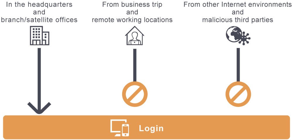 Figure: Illustration of blocking access from outside the company using IP address restrictions