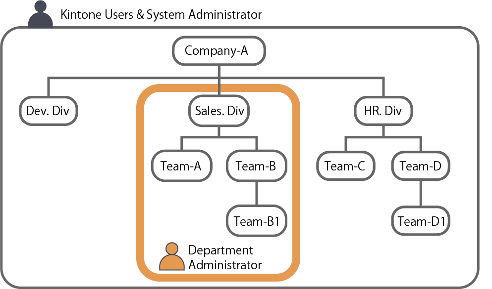 Figure: Example scenario of department administrators