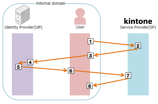 Diagram illustrating an SSO flow using SAML authentication