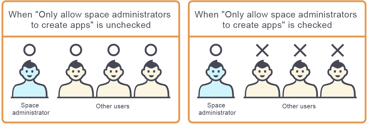 Ilustración: Una ilustración de la diferencia entre haber seleccionado o deseleccionado la casilla de verificación "Solo permita a los administradores de espacio crear apps"