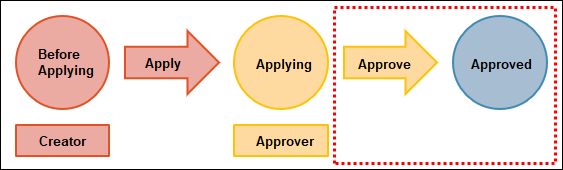 Example of an Approval Workflow in Business
