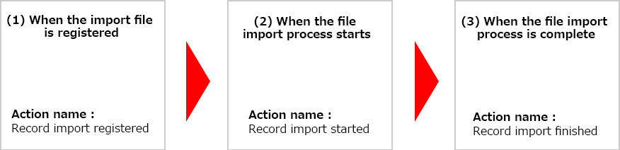 Audit Logs for the Import from File action