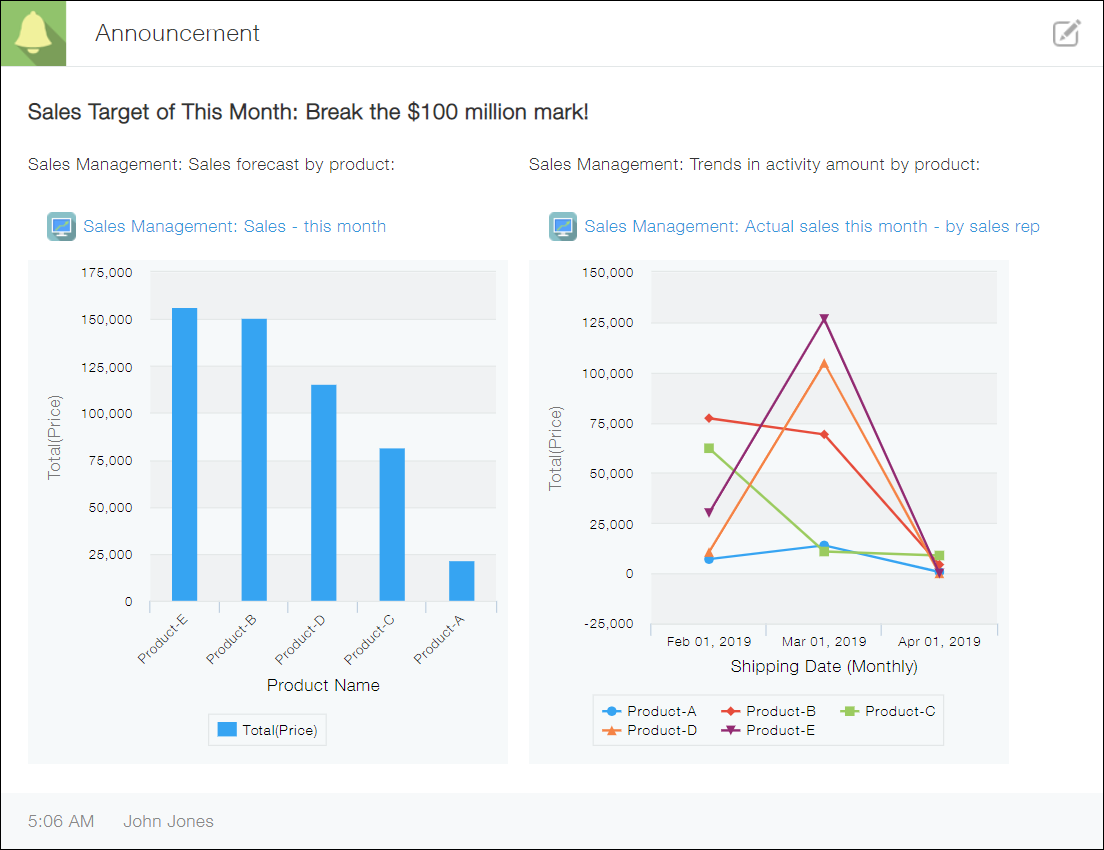 Example: A chart is attached to the Announcement section of a space