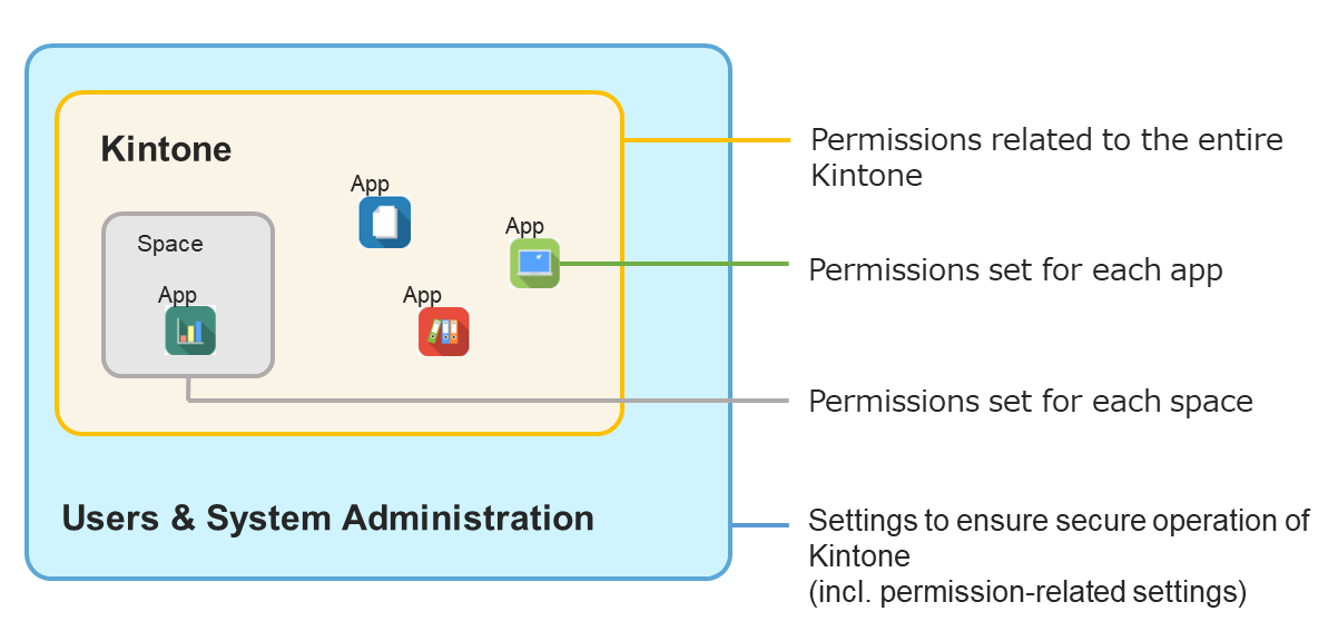 Figure that illustrates the overall picture of permissions