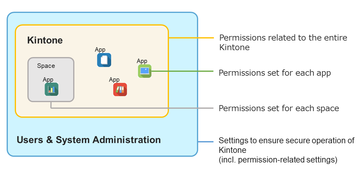 Managing Permissions Kintone Help