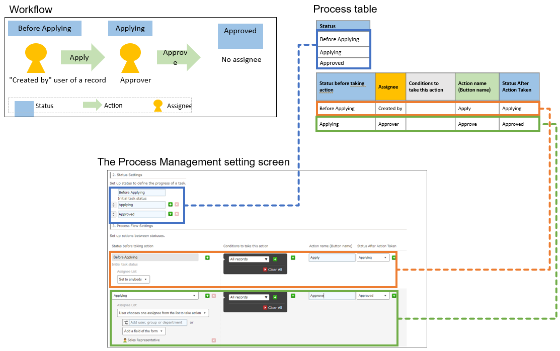 Figure: Process Management setting example