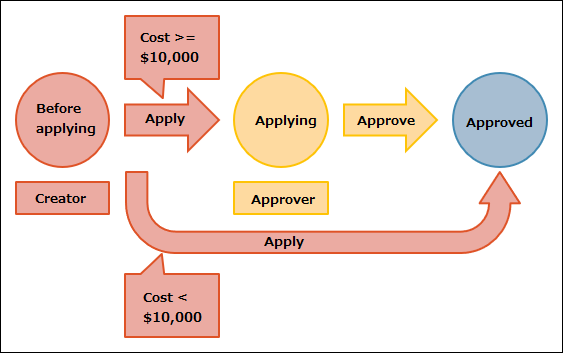 Figure: Example of a workflow with branch criteria