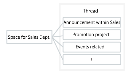 Figure: Topic-specific threads have been created