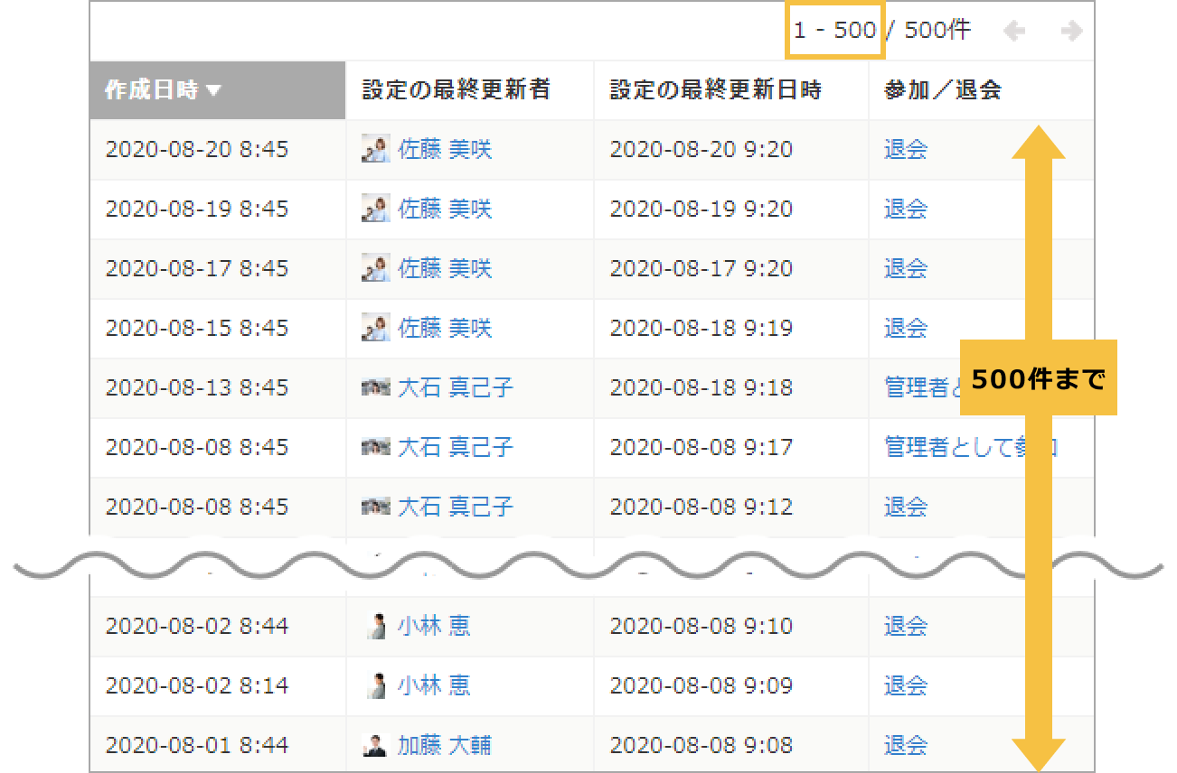 スペース一覧では新しく一度に表示できるスペースが500件に追加された画像