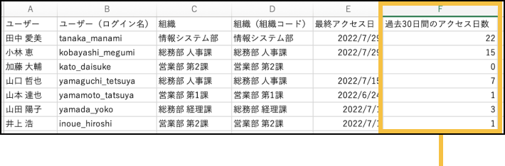 ダウンロードしたCSVファイルのF列に「過去30日間のアクセス日数」が追加される