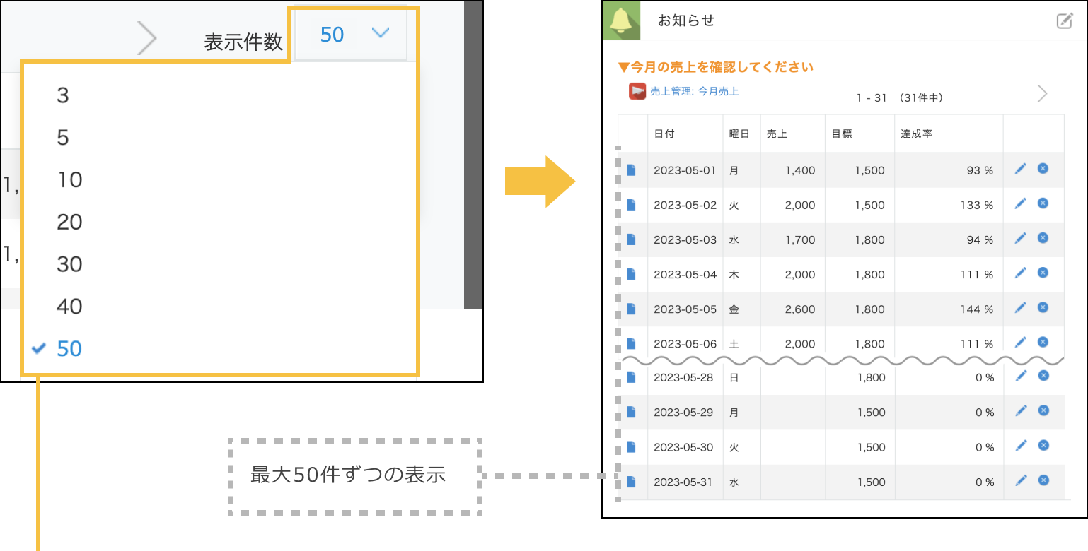 ポータルのお知らせ欄やスペース本文の「アプリ貼り付け機能」でレコード一覧の表示件数の設定値で「50」を選択しレコード一覧が最大50件ずつ表示されている画面